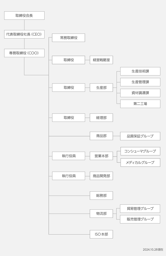 組織図